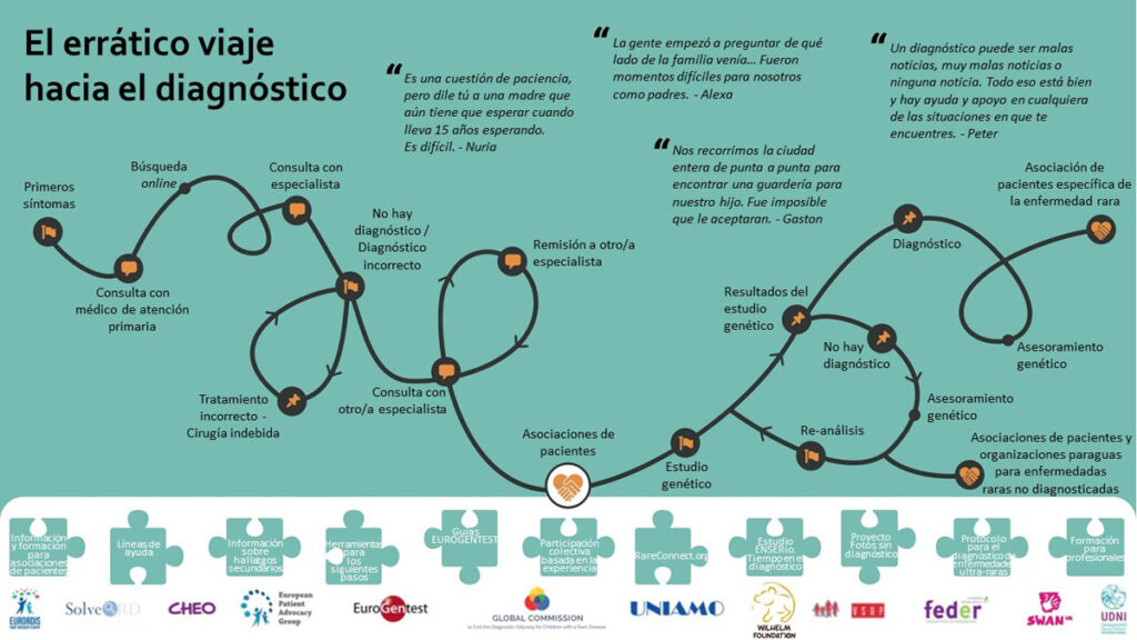 El errático viaje hacia el diagnóstico