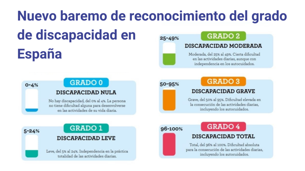 Nuevo procedimiento de valoración de los grados de discapacidad en España