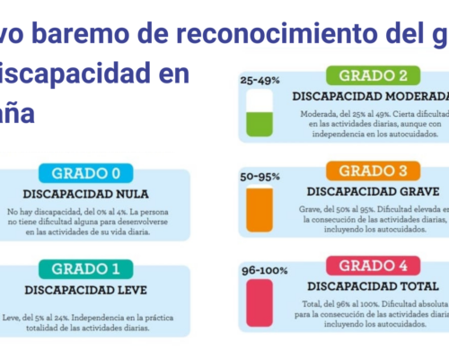Nuevo procedimiento de valoración de los grados de discapacidad en España
